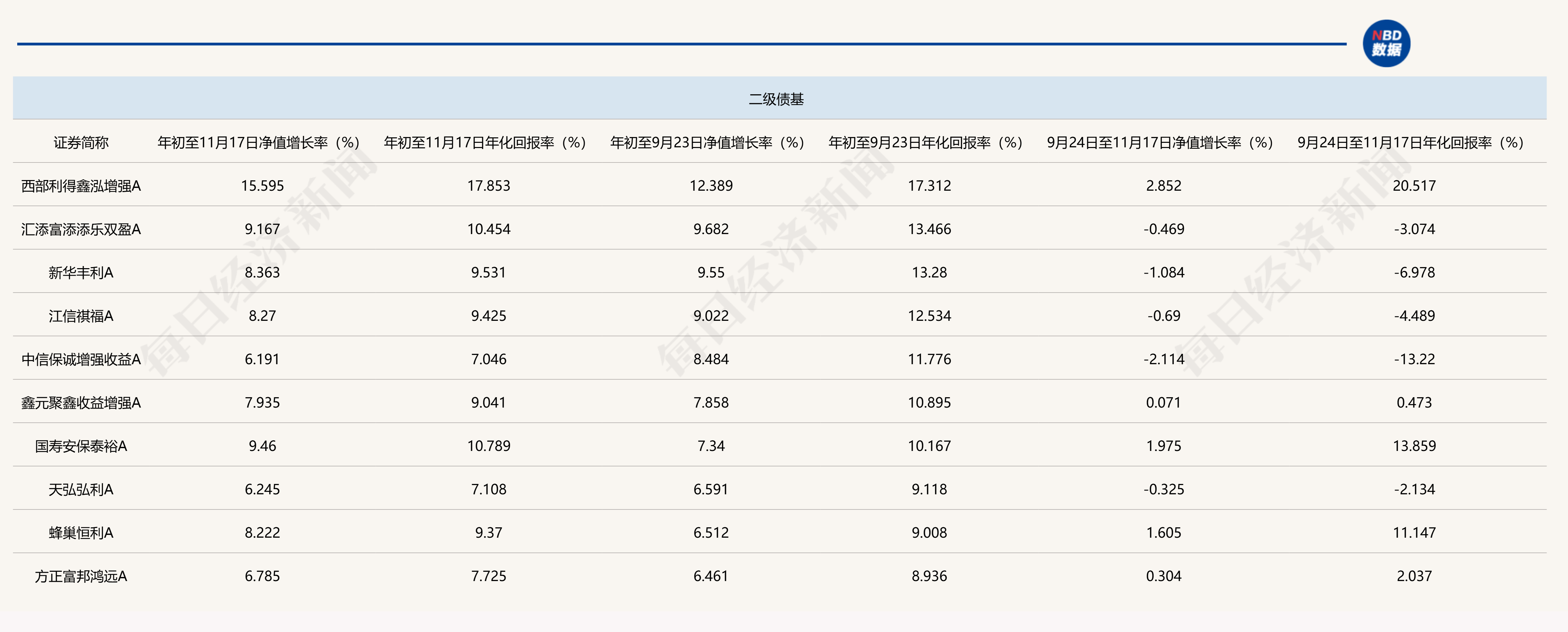 年初至9月23日以及此后阶段各类型债基(部分头部产品统计)净值增长率表现(来源:Wind)