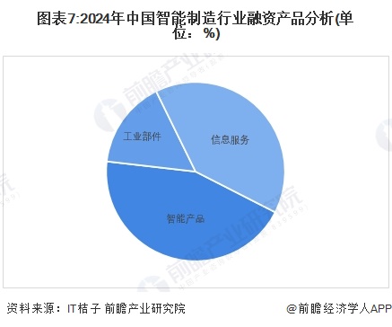 【投资视角】启示2024：中国智能制造行业投融资及兼并重组分析（附投融资事件、产业基金和兼并重组等）-第7张图片-出行攻略网-专业指南和建议