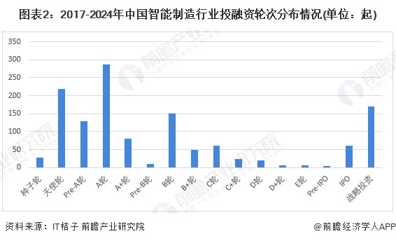 【投资视角】启示2024：中国智能制造行业投融资及兼并重组分析（附投融资事件、产业基金和兼并重组等）-第2张图片-出行攻略网-专业指南和建议