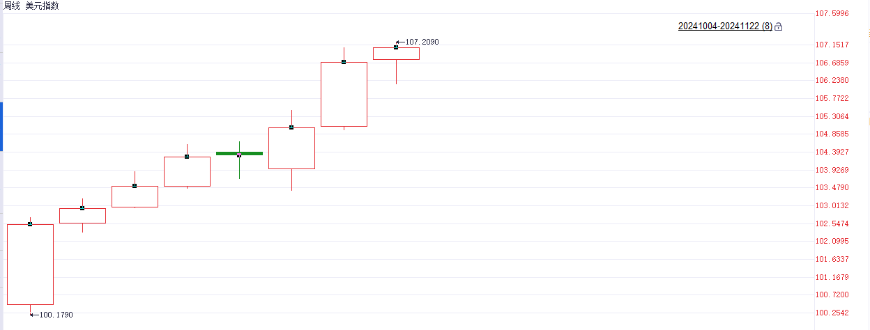 注：美元指数自十月以来的周线表现