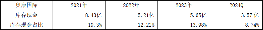 资料来源:奥康国际年报和三季报