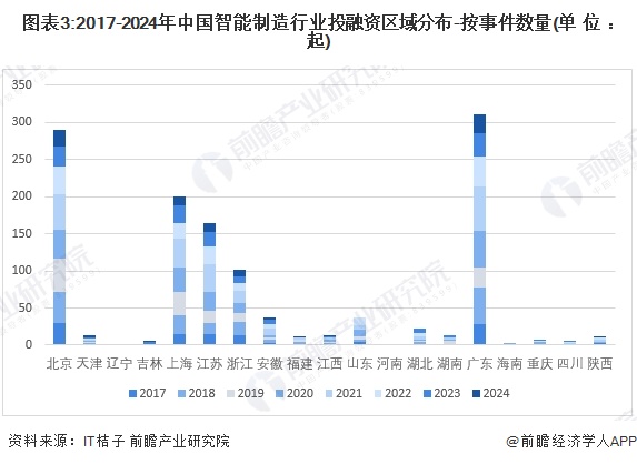 【投资视角】启示2024：中国智能制造行业投融资及兼并重组分析（附投融资事件、产业基金和兼并重组等）-第3张图片-出行攻略网-专业指南和建议