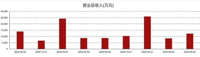 (奥来德各季度营收情况)