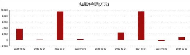 (奥来德各季度归母净利润情况)