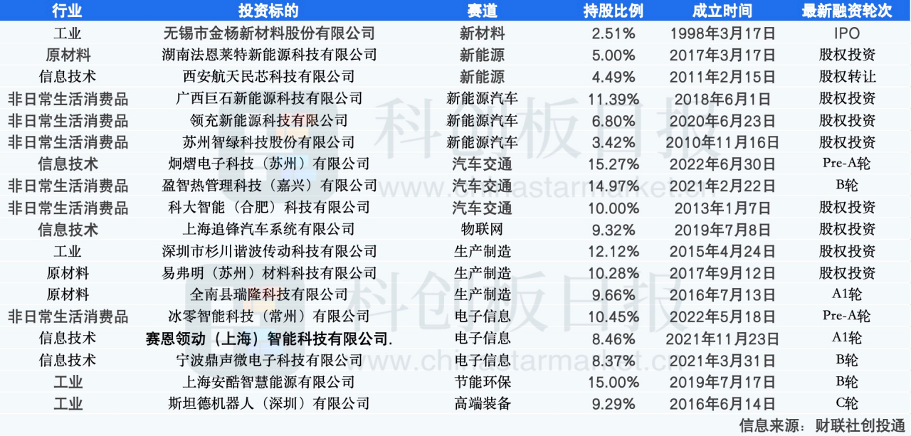 图:小米智造基金投资版图(部分)