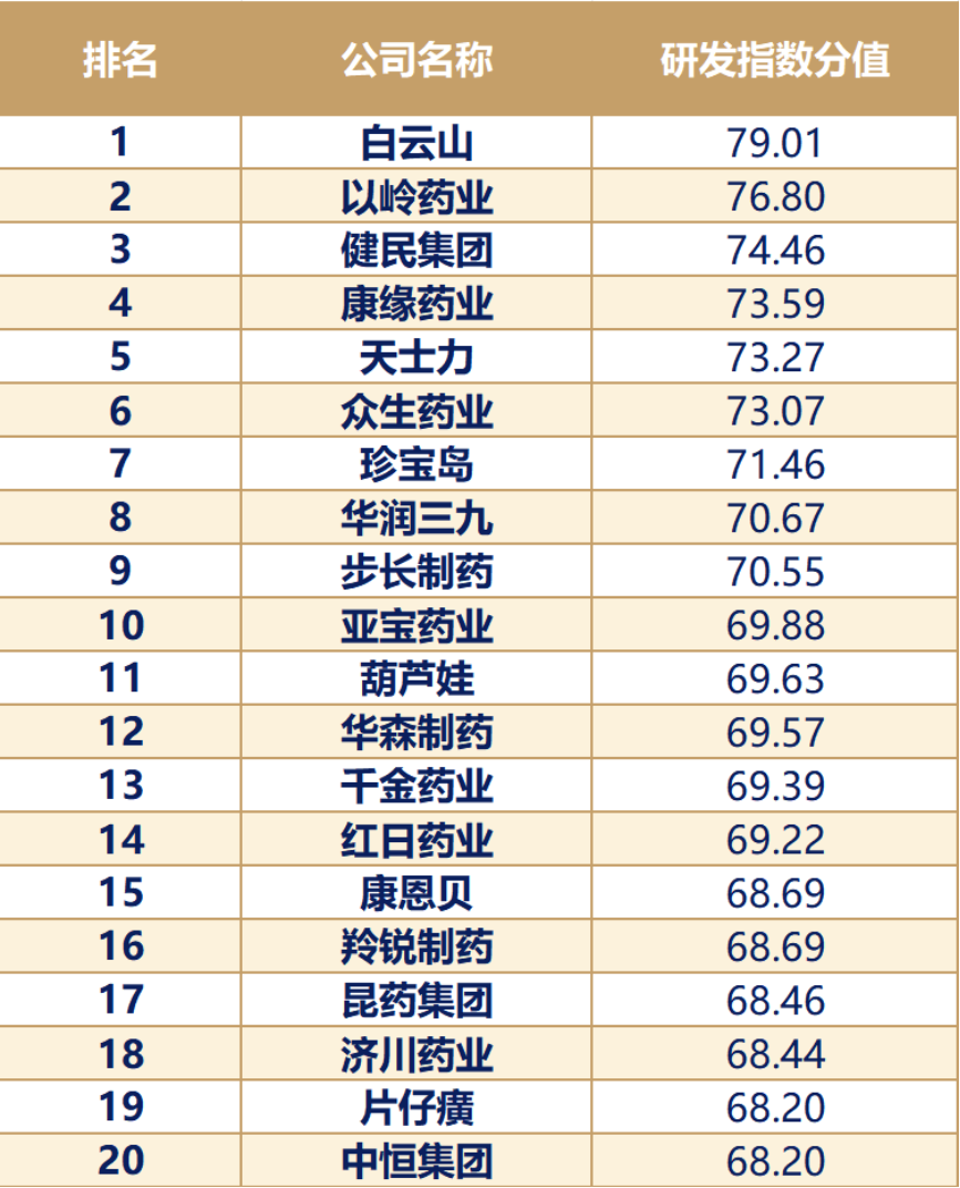上图为2023年度中国中药企业研发指数二十强企业榜单
