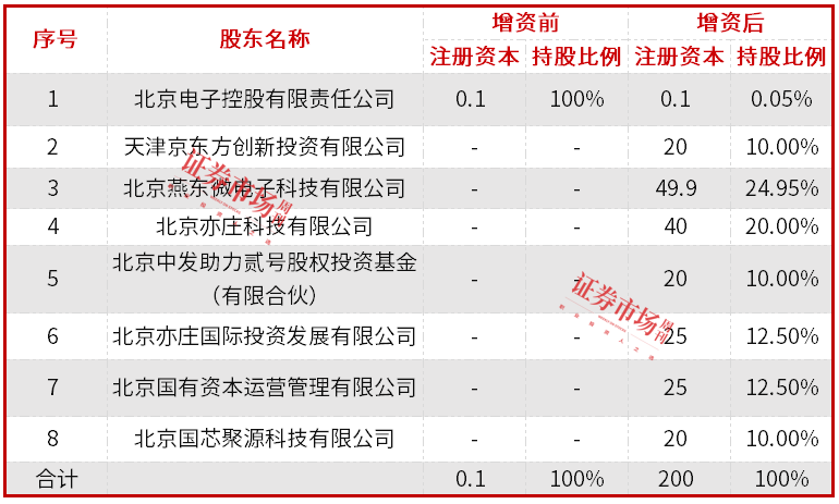 数据来源:京东方A公告