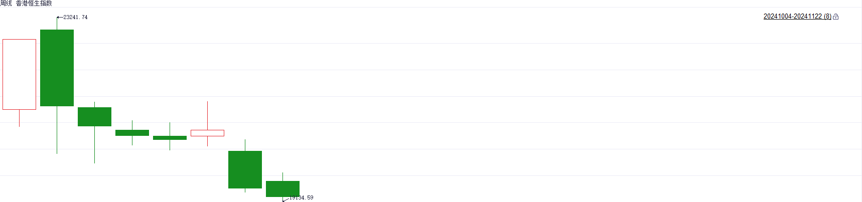 注：恒生指数自10月以来的周线表现