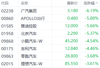 注：汽车股的表现