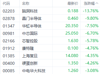 注：半导体股的表现