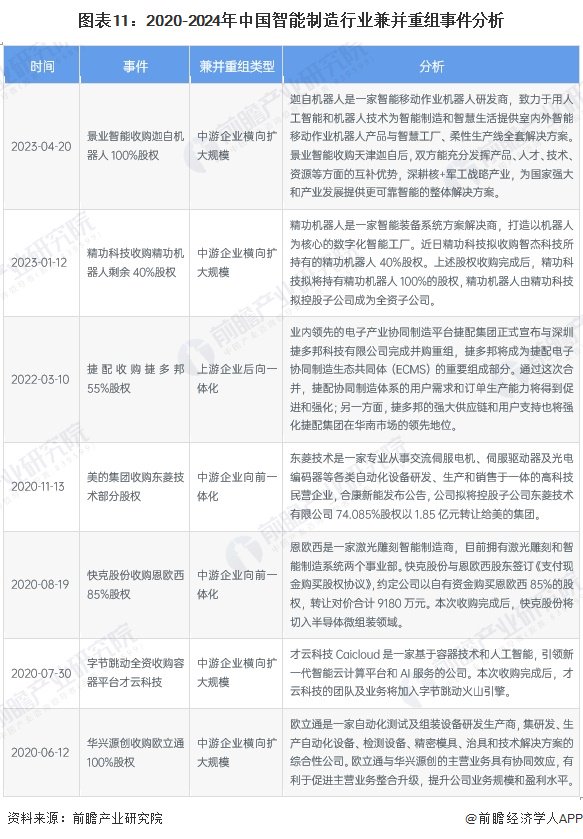 【投资视角】启示2024：中国智能制造行业投融资及兼并重组分析（附投融资事件、产业基金和兼并重组等）-第11张图片-出行攻略网-专业指南和建议