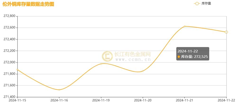 长江铜周评：铜价破浪待时飞，把握反弹机遇（第47周）