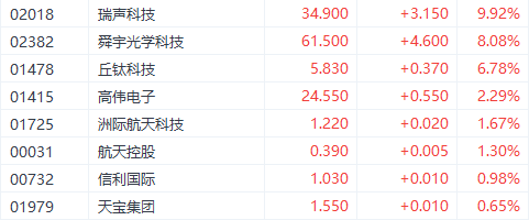 注：消费电子股的表现