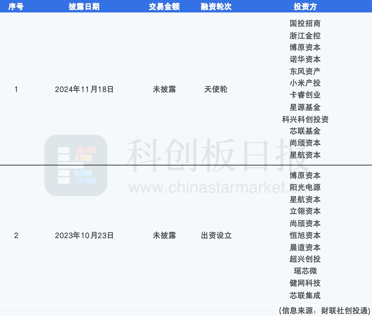 图:芯联动力融资历程