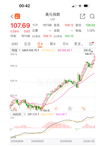 美元指数近期表现。