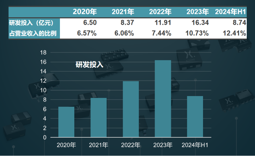 闻泰科技半导体业务2020-2024H1研发投入