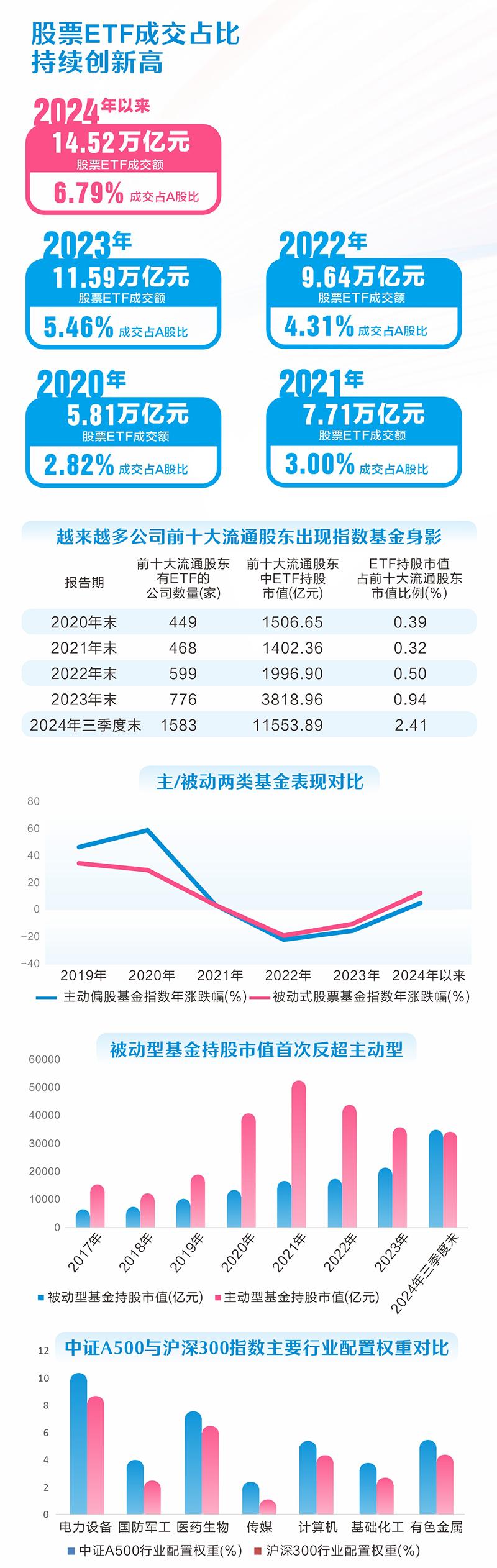 ETF走向“舞台”中央 持股规模超过主动基金-第2张图片-厦门装修网 