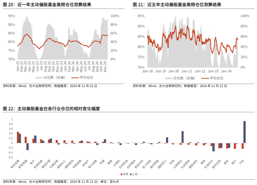 【光大金工】主要宽基ETF集体调降费率水平，TMT主题ETF获资金加仓——基金市场周报20241125-第27张图片-中国财经