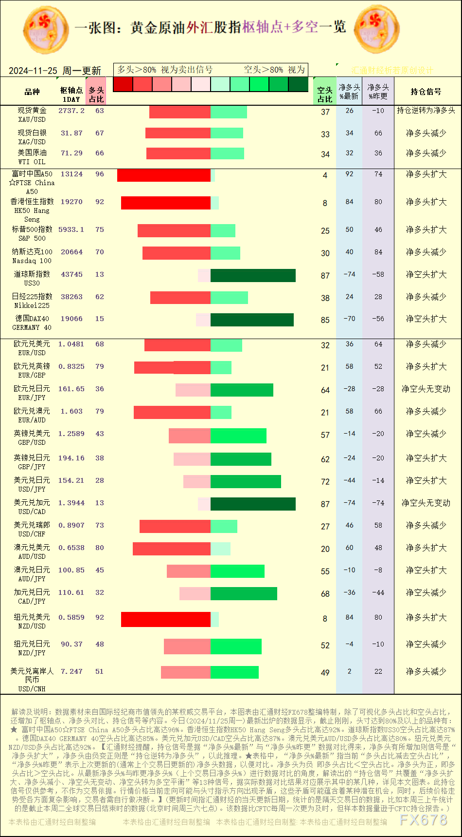 【图:黄金原油外汇股指枢轴点及多空持仓信号解读,来源:汇通财经特制图表。(点击图片放大看大图)】