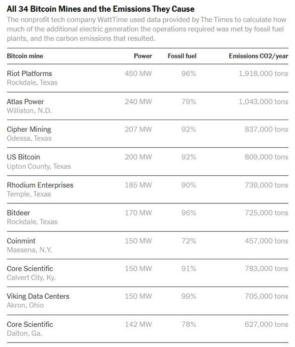 美国34家矿企每年的碳排放,图片
起源:纽约时报