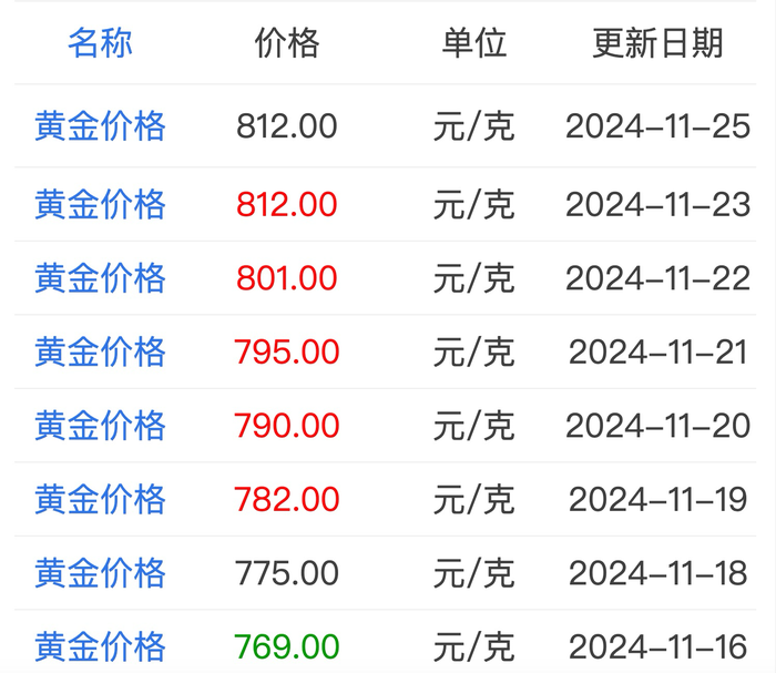 周大福近日金價,圖源金投網