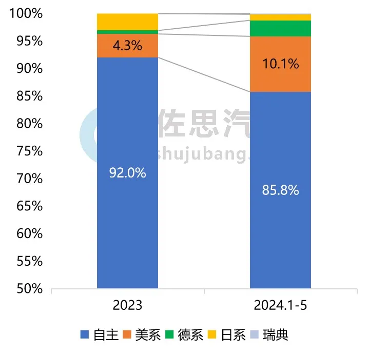 来源:佐思汽研《2024年乘用车座舱娱乐研究报告(车载游戏专题)》