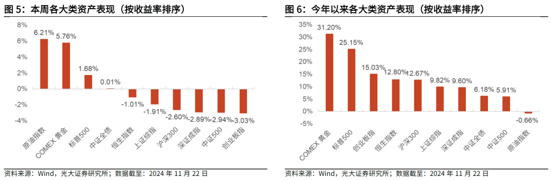 【光大金工】主要宽基ETF集体调降费率水平，TMT主题ETF获资金加仓——基金市场周报20241125-第4张图片-中国财经