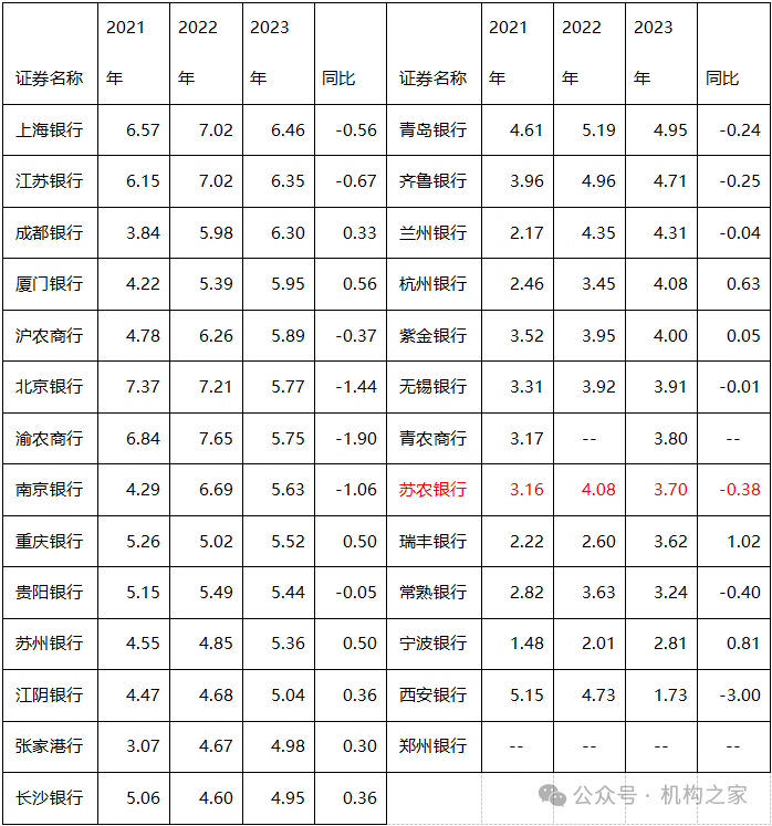 注:上图为A股上市农商行、城商行近3年静态股息率情况;