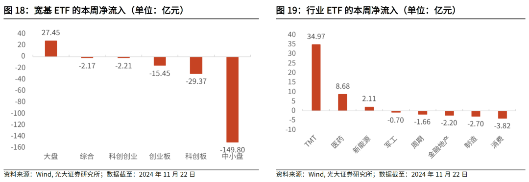 【光大金工】主要宽基ETF集体调降费率水平，TMT主题ETF获资金加仓——基金市场周报20241125-第23张图片-中国财经