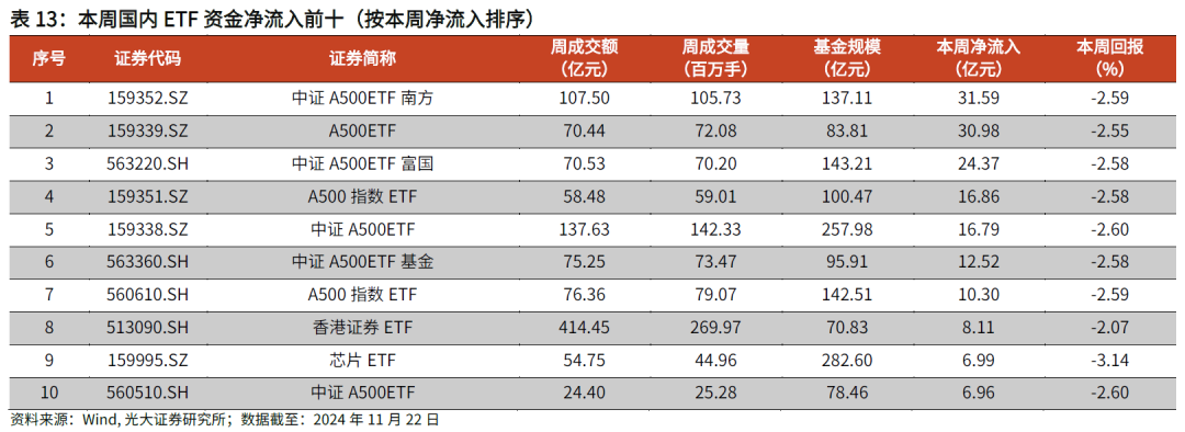 【光大金工】主要宽基ETF集体调降费率水平，TMT主题ETF获资金加仓——基金市场周报20241125-第25张图片-中国财经