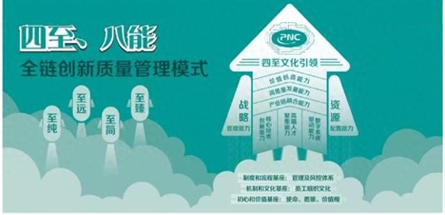 图 “四至、八能”全链创新质量管理模式