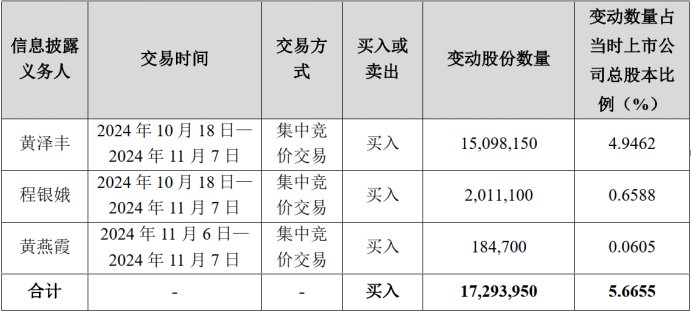 图:黄泽丰及其一致行动人举牌高澜股份细节 资料来源:高澜股份公告