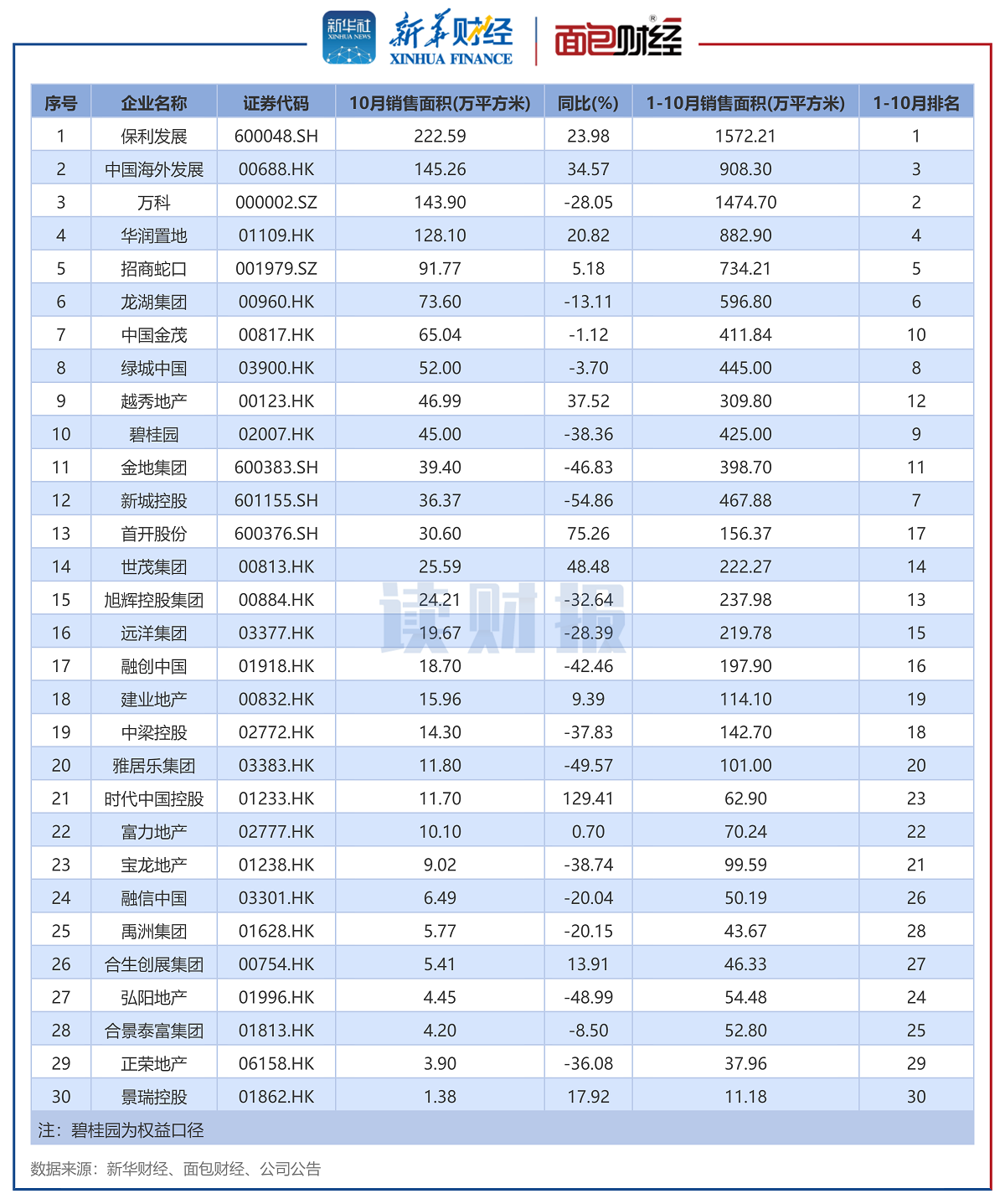 图3:2024年10月销售面积TOP30上市房企
