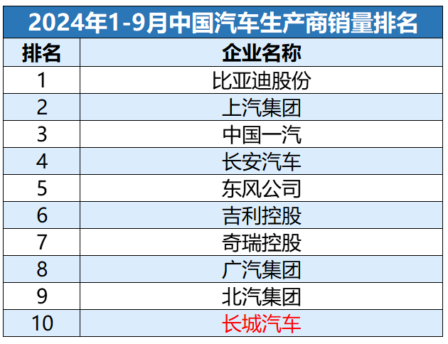 2024年1-9月中国本土车企销量排名