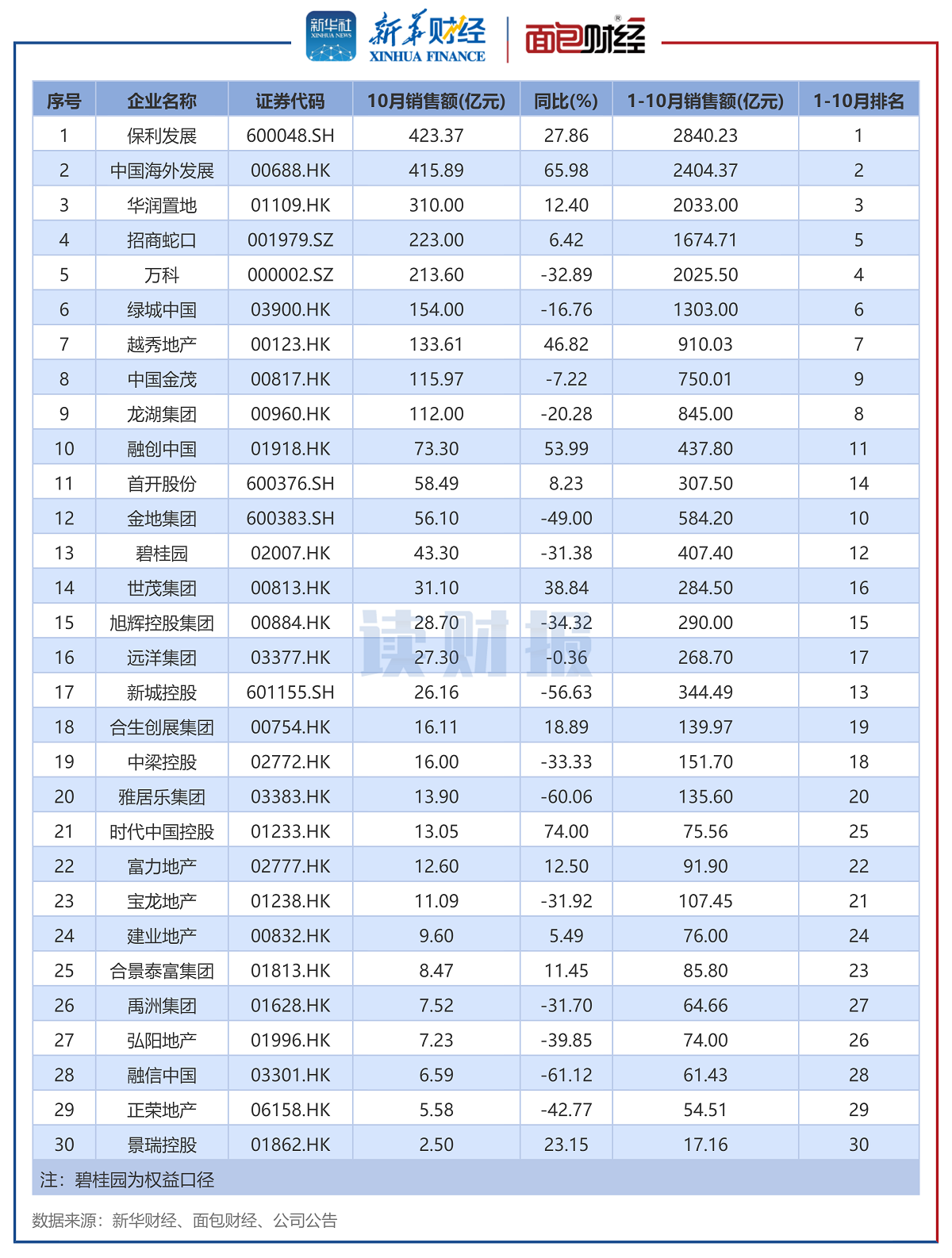 图2:2024年10月销售额TOP30上市房企