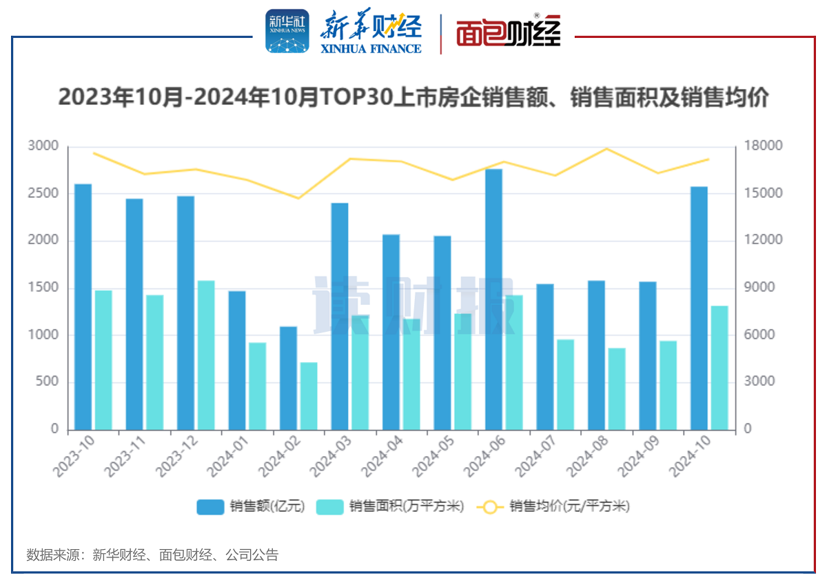 图1:2023年10月-2024年10月TOP30上市房企销售额、销售面积及销售均价