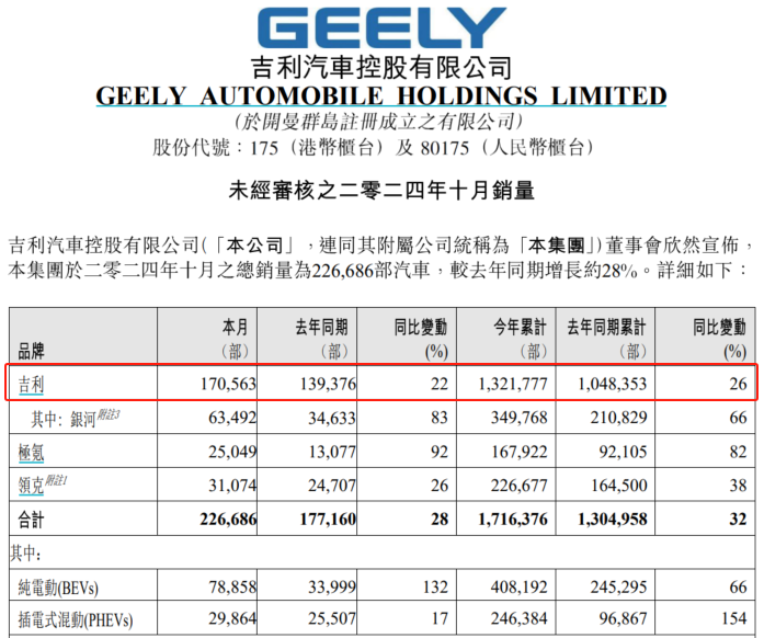 吉利汽车10月产销量情况