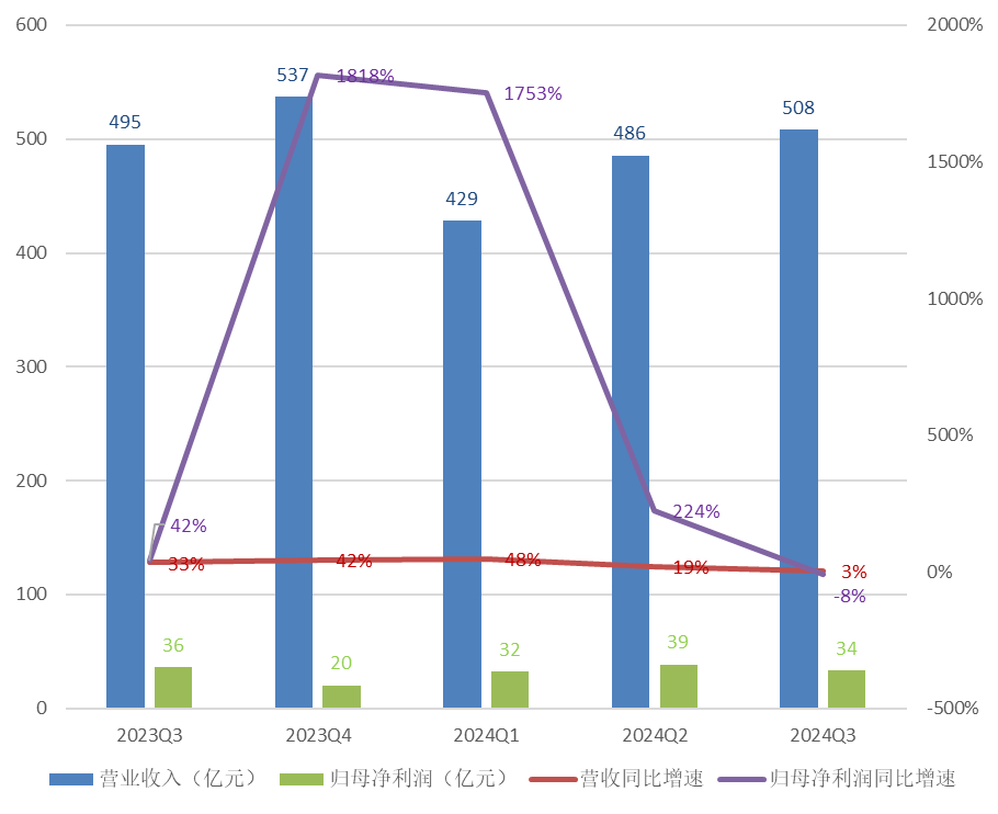 2023 Q3-2024 Q3长城汽车营业收入与归母净利润变化情况