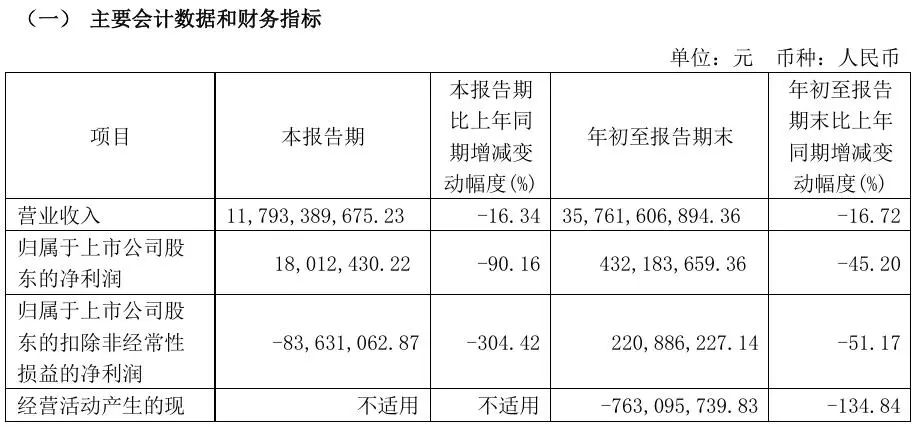 部分财务数据截图:福田汽车2024年第三季度报告