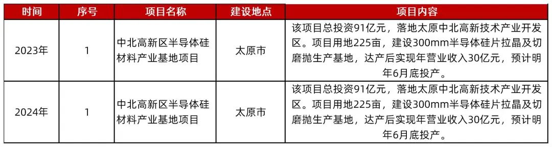 数据来源:山西省人民政府,山西证券研究所