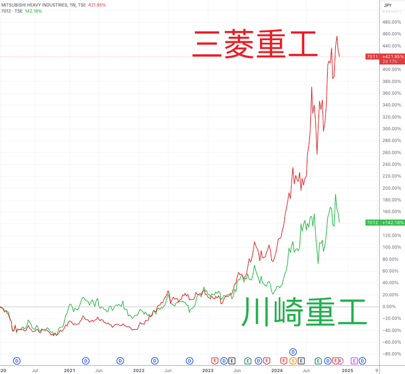 (三菱重工、川崎重工股价周线图,来源:TradingView)