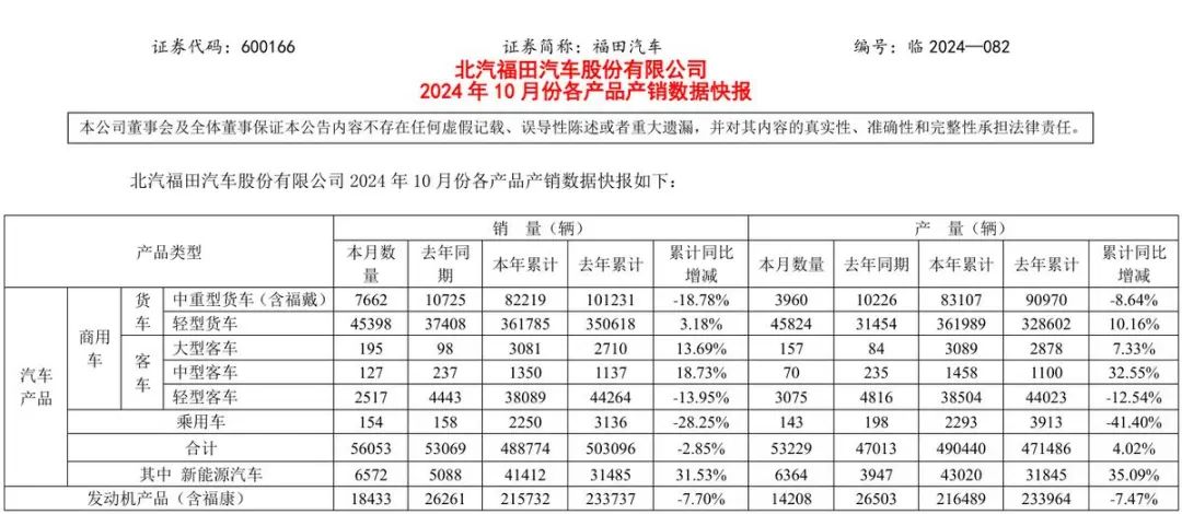 (截图来源:福田汽车10月份产销快报)