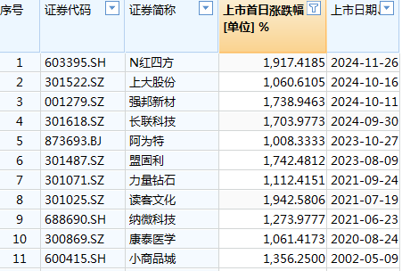 上市首日大涨19倍 N红四方股价高度泡沫化博傻