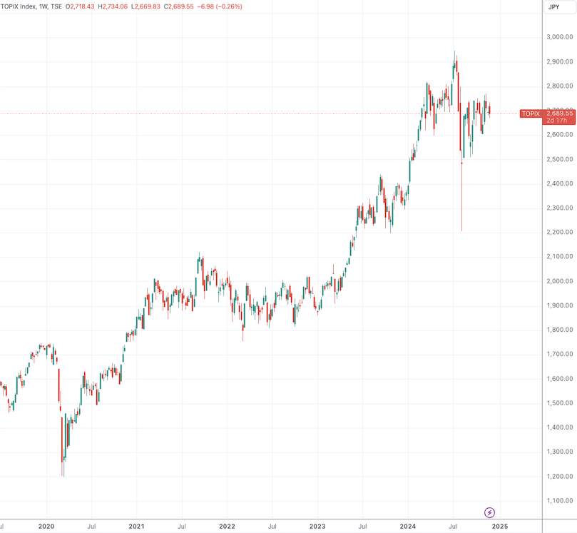 (东证指数周线图,来源:TradingView)