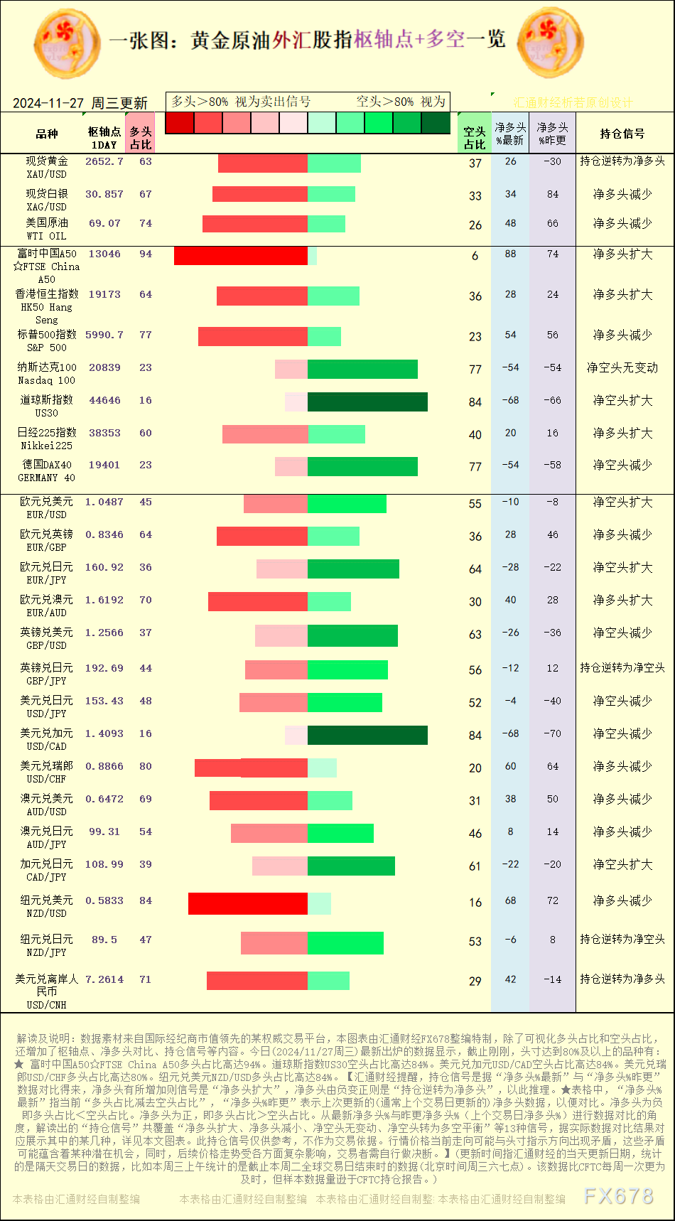 【图:黄金原油外汇股指枢轴点及多空持仓信号解读,来源:汇通财经特制图表。(点击图片放大看大图)】