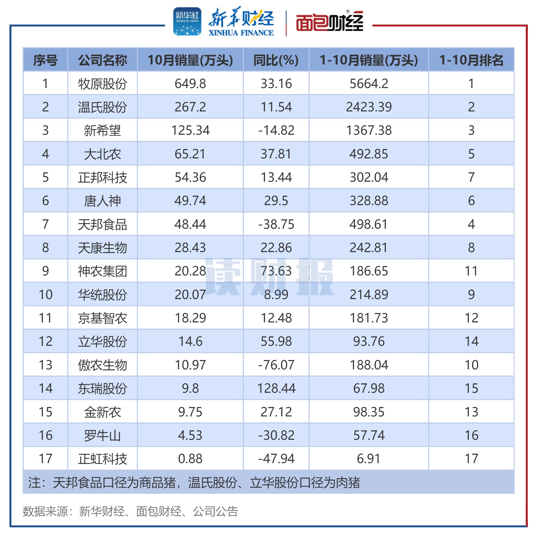 图3:生猪养殖企业2024年10月销量排名