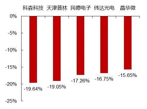 資料來源：Wind，山西證券研究所