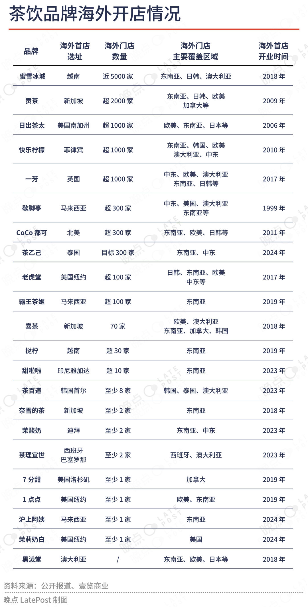 图片来源:公众号@晚点LatePost