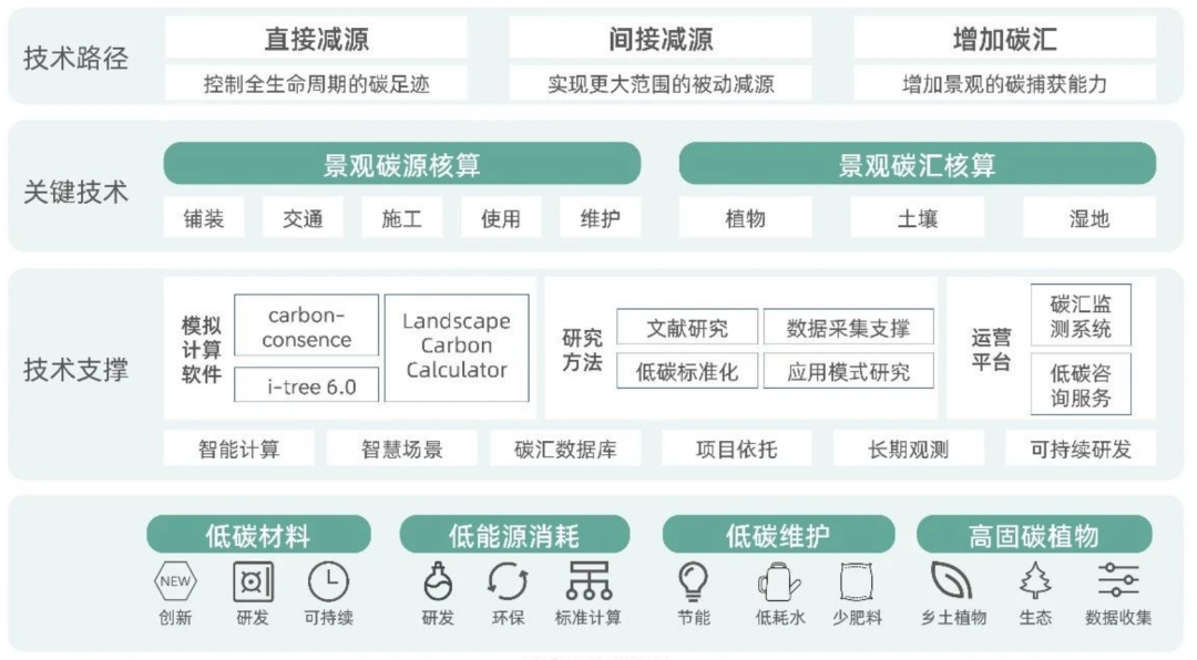 ◤奥雅建立的碳中和技术体系