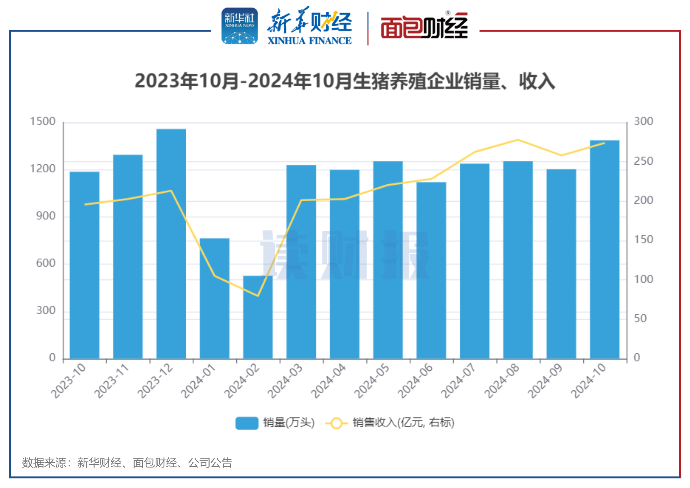 图2:2023年10月-2024年10月生猪养殖企业销量、收入